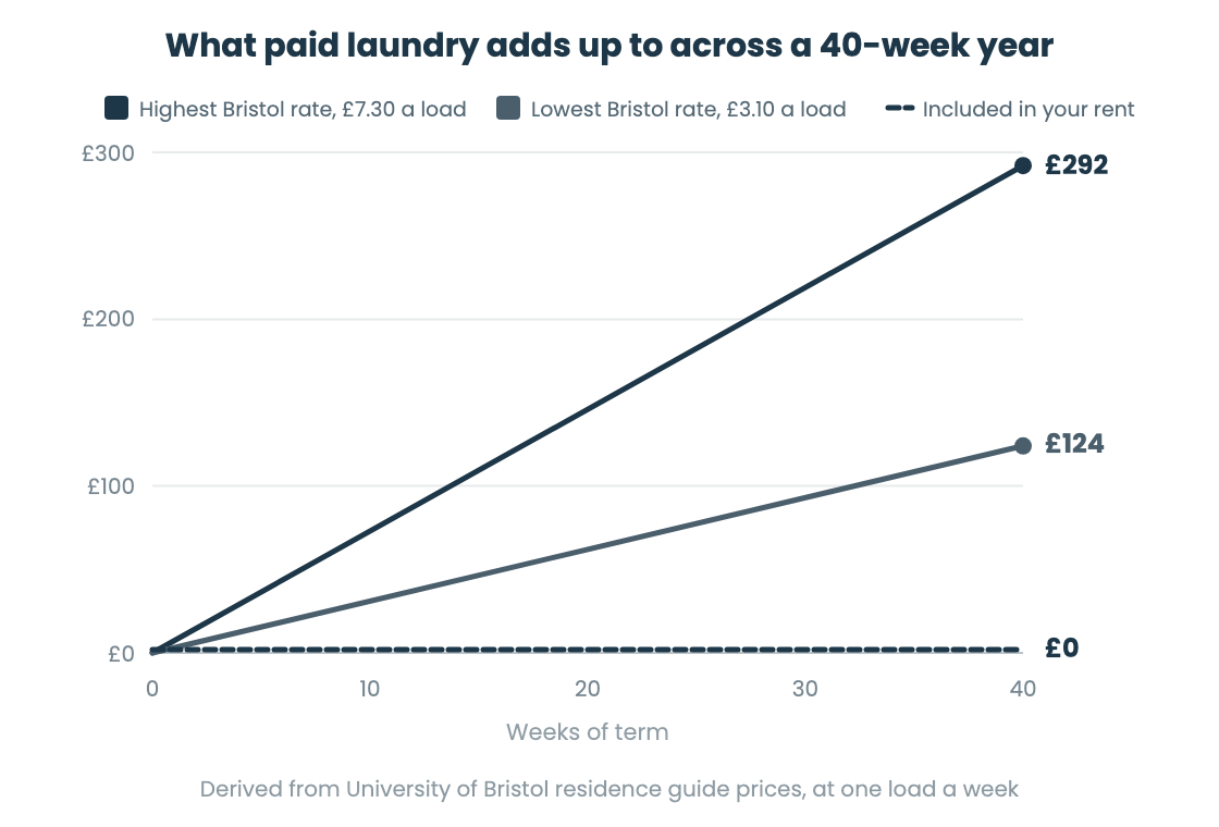 Line chart of paid laundry building up across a 40-week year in Bristol: £292 at the highest residence rate of £7.30 a load, £124 at the lowest rate of £3.10 a load, and zero when laundry is included in your rent.