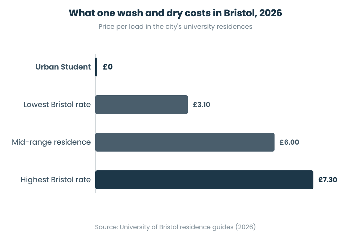 Bar chart of what one wash and dry costs in Bristol university residences in 2026: Urban Student zero pounds included, £3.10 at the lowest Bristol rate, £6.00 at a mid-range residence and £7.30 at the highest.
