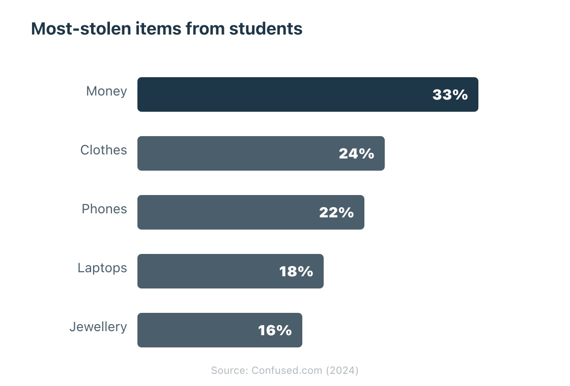 Bar chart showing the most-stolen items from UK students: money 33 percent the highest, then clothes, phones, laptops and jewellery. Source Confused.com 2024.