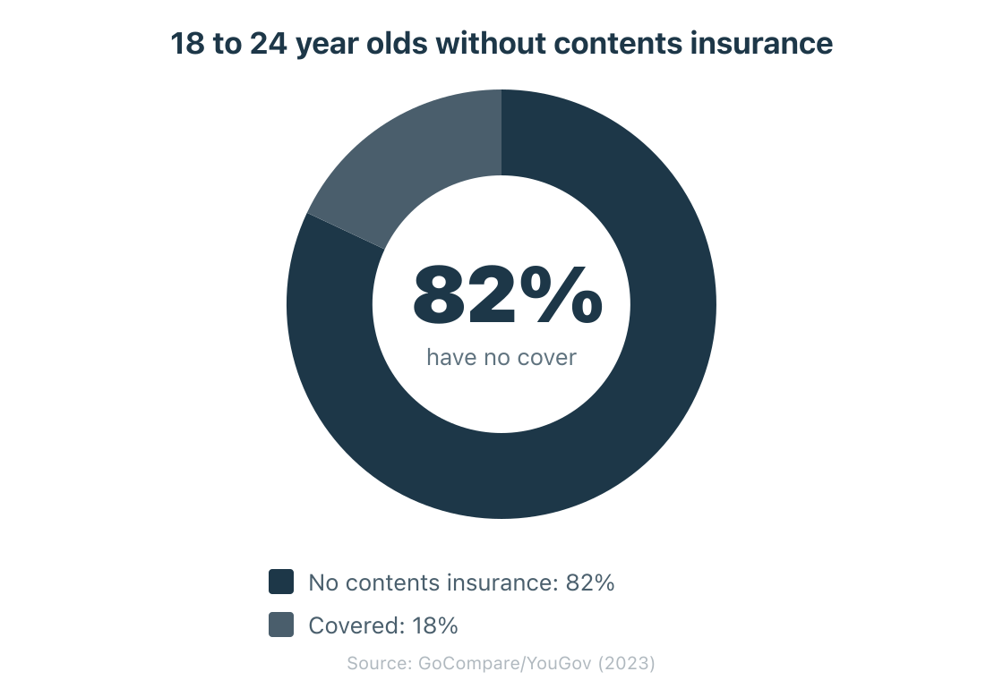 Donut chart showing 82 percent of 18 to 24 year olds have no contents insurance. Source GoCompare YouGov 2023.