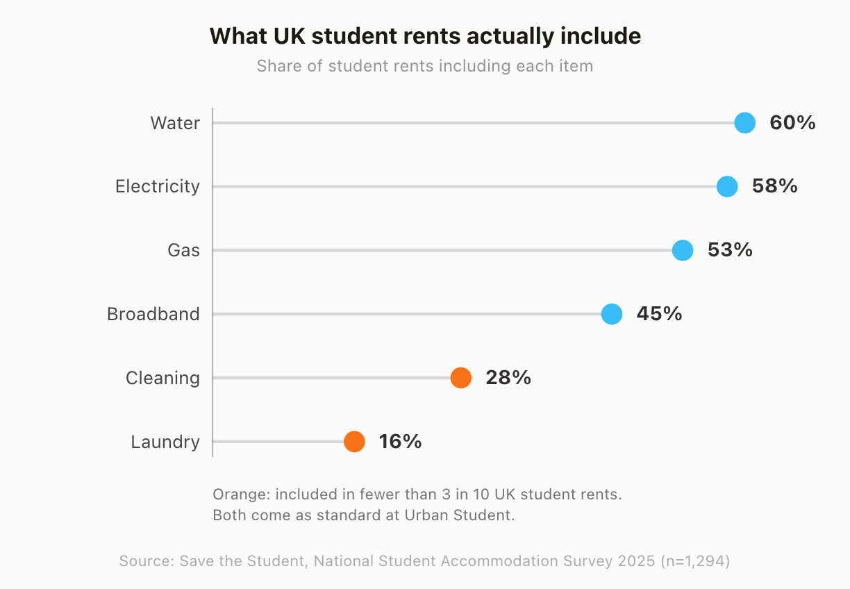 Lollipop chart showing the share of UK student rents that include each item: water 60%, electricity 58%, gas 53%, broadband 45%, cleaning 28%, laundry 16%