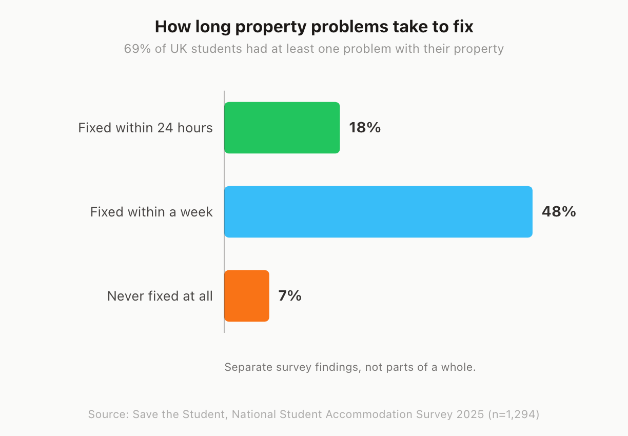 Horizontal bar chart showing how long UK student property problems took to fix: 18% fixed within 24 hours, 48% within a week, 7% never fixed