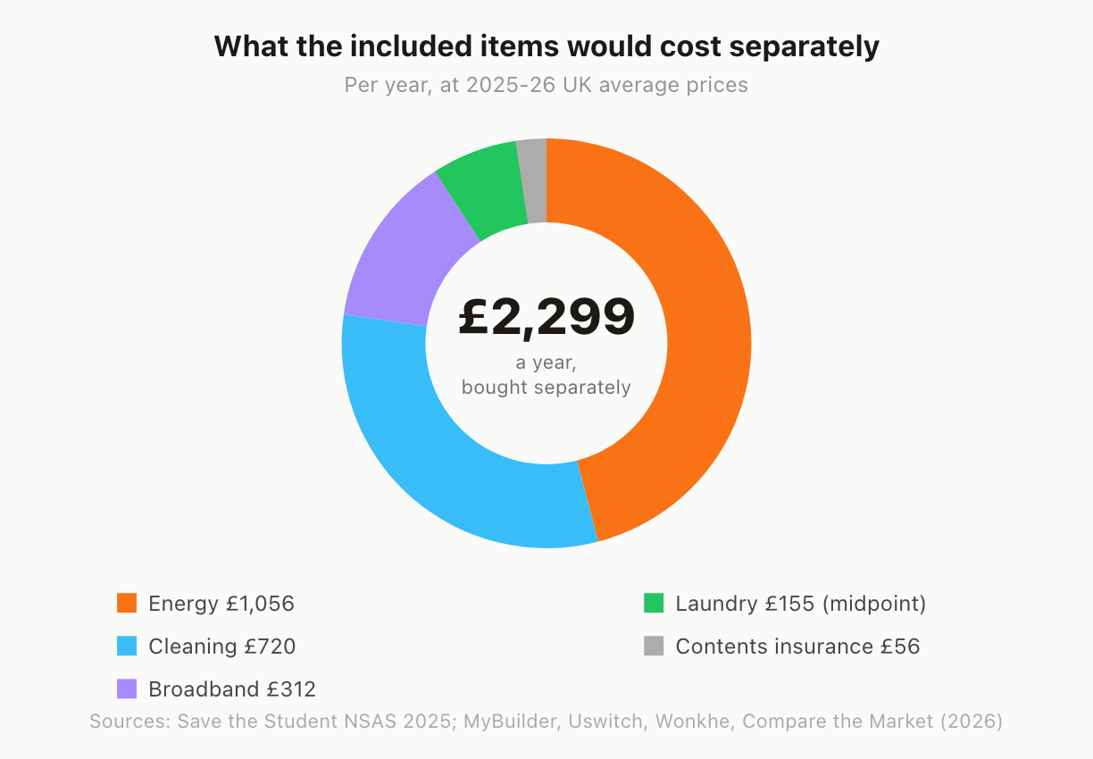 Donut chart showing the annual cost of buying included items separately, totalling £2,299 a year