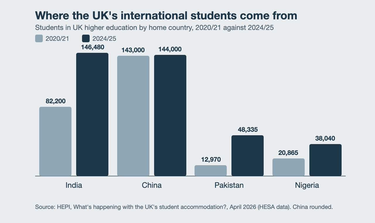 Grouped bar chart of international students in UK higher education by home country in 2020/21 and 2024/25: India 82,200 rising to 146,480, China about 143,000 to 144,000, Pakistan 12,970 to 48,335, Nigeria 20,865 to 38,040.