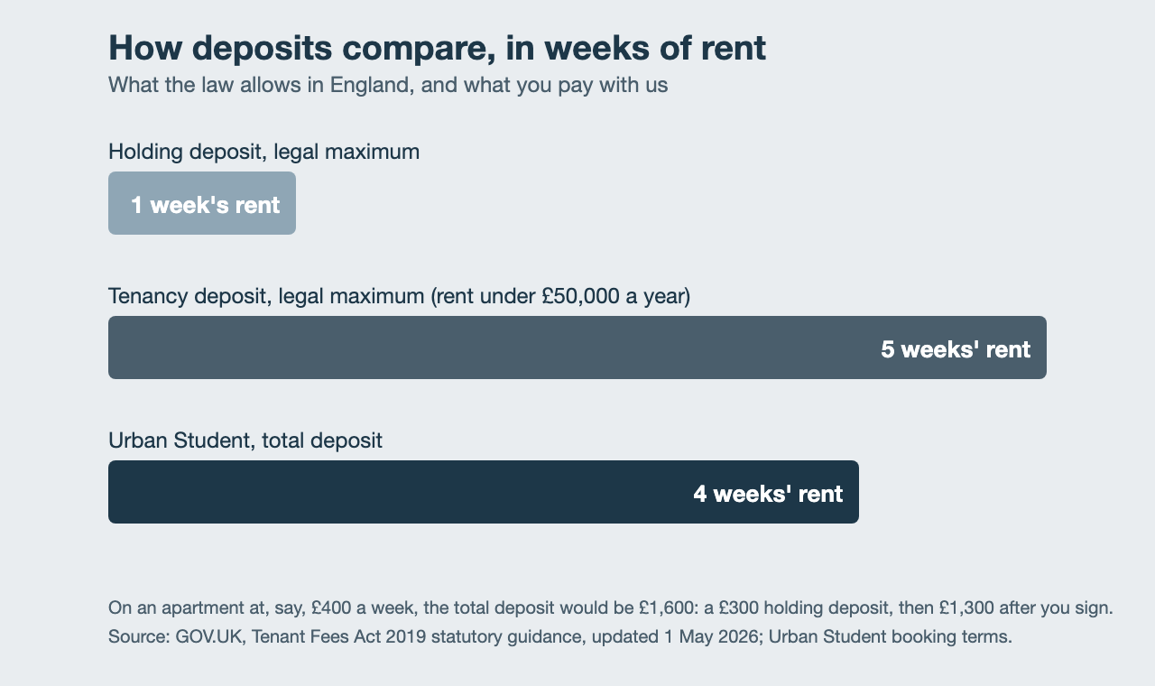 Bar chart of deposits in weeks of rent: a holding deposit can be at most one week's rent, a tenancy deposit at most five weeks' rent where the annual rent is under £50,000, and Urban Student asks for four weeks in total.