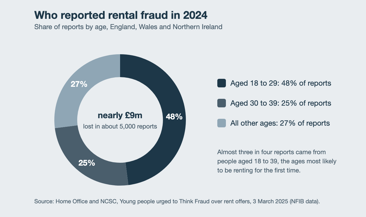 Donut chart of who reported rental fraud in 2024: 48 percent were aged 18 to 29, 25 percent were 30 to 39, and 27 percent were all other ages, with nearly 9 million pounds lost across around 5,000 reports.