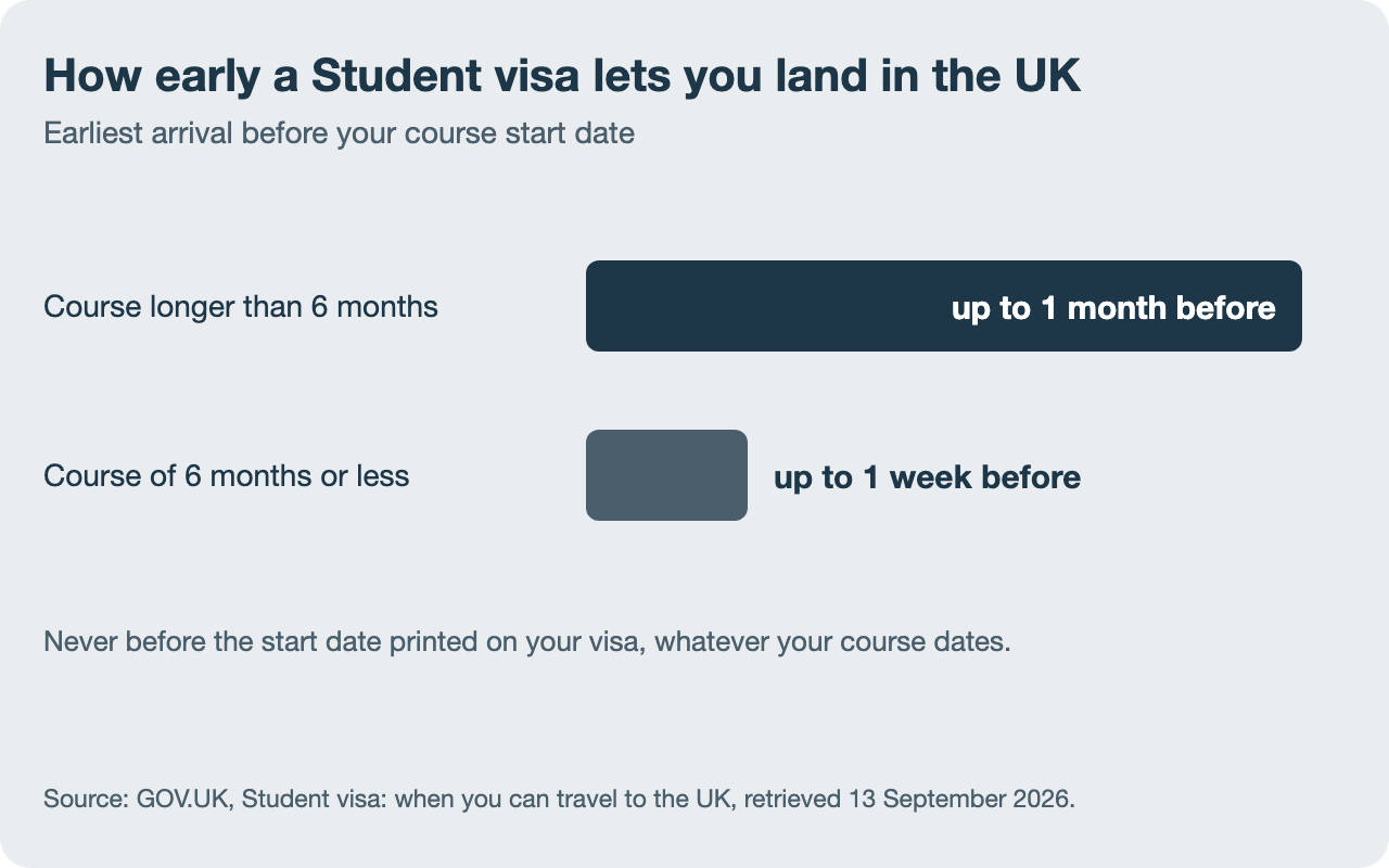 Bar chart of the UK Student visa arrival window: up to 1 month before the course start date for courses longer than 6 months, and up to 1 week before for courses of 6 months or less. You must not travel before the start date on your visa.