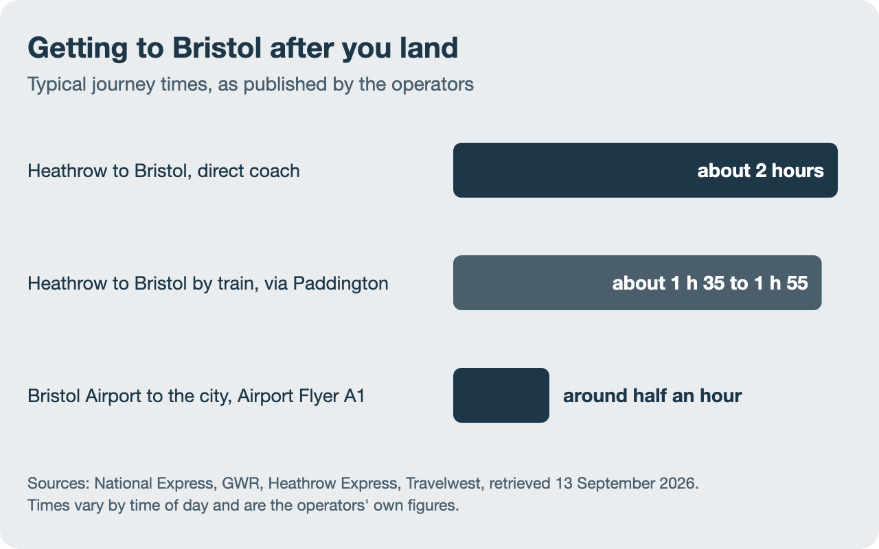 Horizontal bar chart of typical journey times into Bristol: Heathrow to Bristol, direct coach about 2 hours; Heathrow to Bristol by train, one change at Paddington about 1 h 35 to 1 h 55; Bristol Airport to the city, Airport Flyer A1 around half an hour.