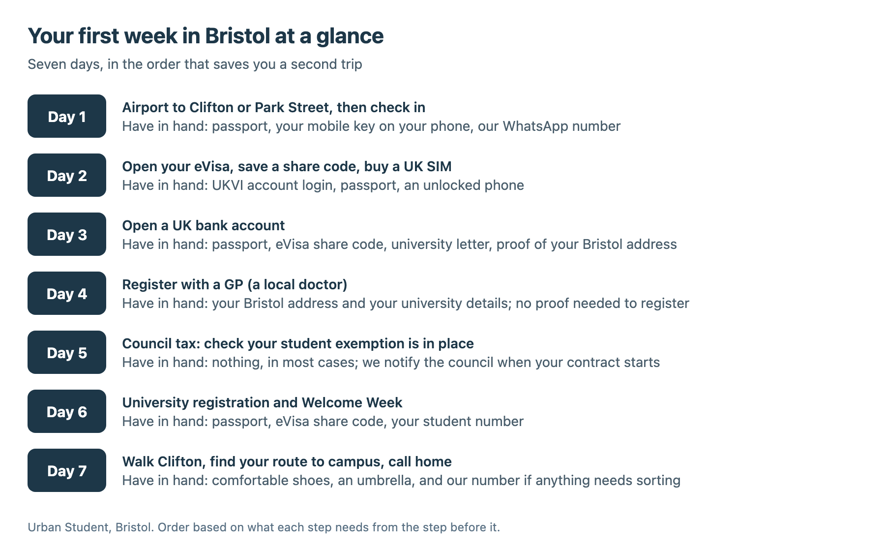 Seven-day plan for an international student's first week in Bristol: airport and check-in, eVisa and SIM, bank account, GP registration, council tax exemption, university registration and Welcome Week, then exploring Clifton