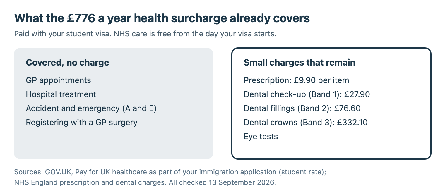 Two-column graphic: the £776 a year Immigration Health Surcharge covers GP appointments, hospital treatment, A and E and GP registration; small charges remain for prescriptions at £9.90 per item, dental bands at £27.90, £76.60 and £332.10, and eye tests
