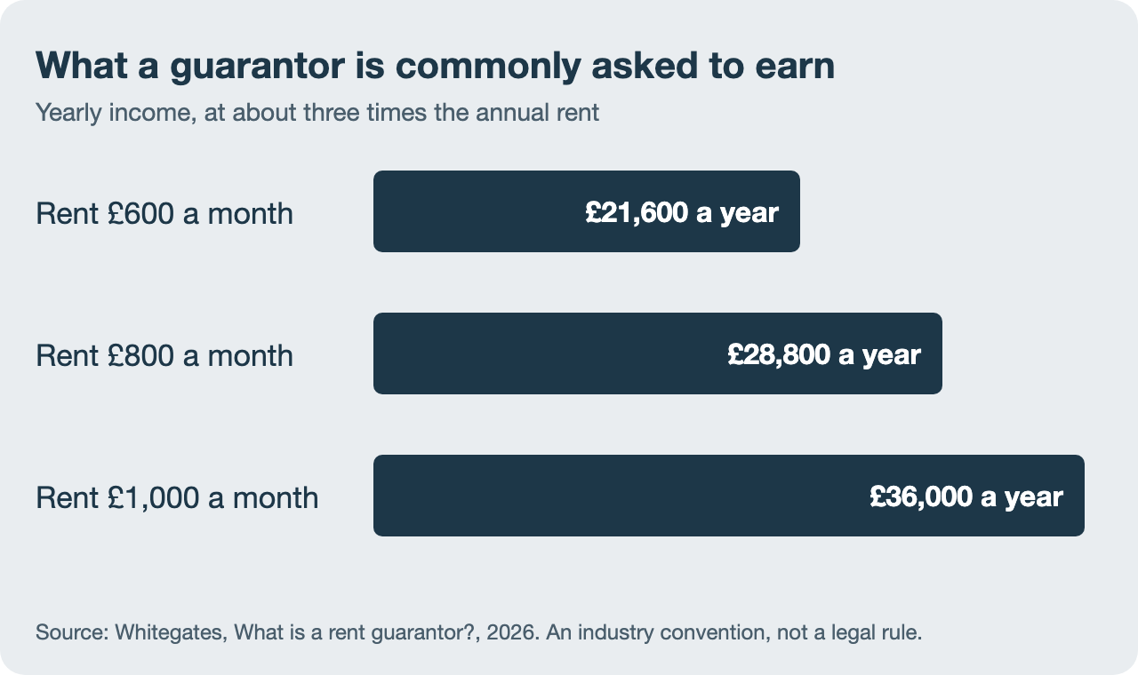 Bar chart showing a guarantor is commonly asked to earn about three times the annual rent: around 21,600 pounds a year at 600 pounds a month rent, about 28,800 pounds at 800 pounds a month, and about 36,000 pounds at 1,000 pounds a month.