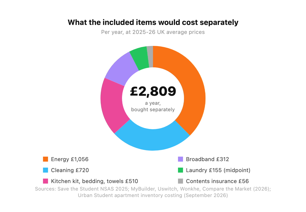Donut chart showing the annual cost of buying included items separately, totalling £2,809 a year